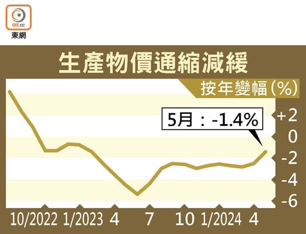 生產物價通縮減緩