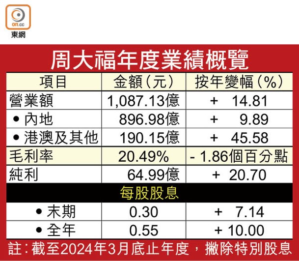 周大福年度業績概覽