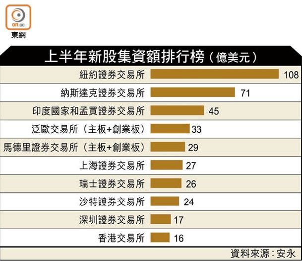 上半年新股集資額排行榜