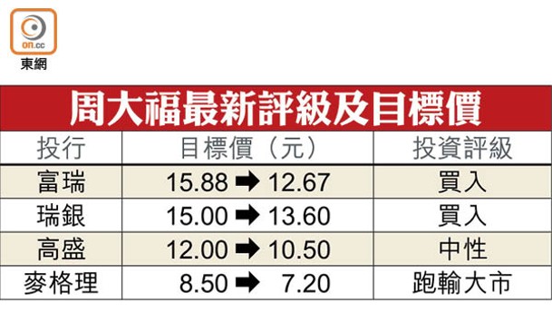 周大福最新評級及目標價