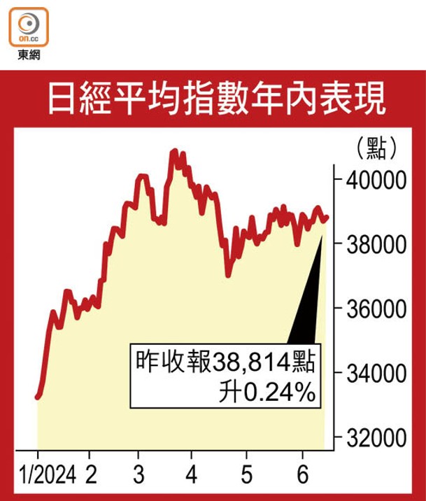 日經平均指數年內表現