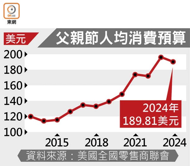 父親節人均消費預算