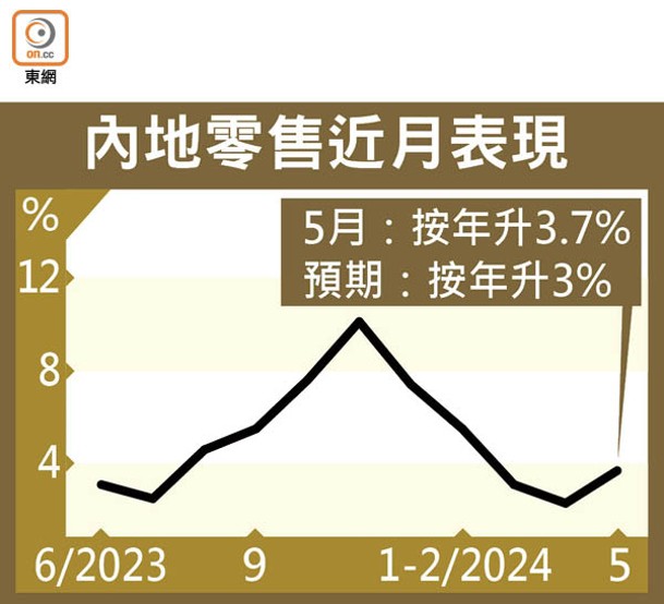 內地零售近月表現