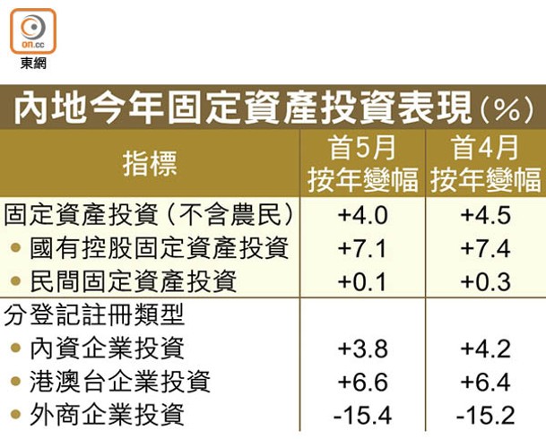 內地今年固定資產投資表現