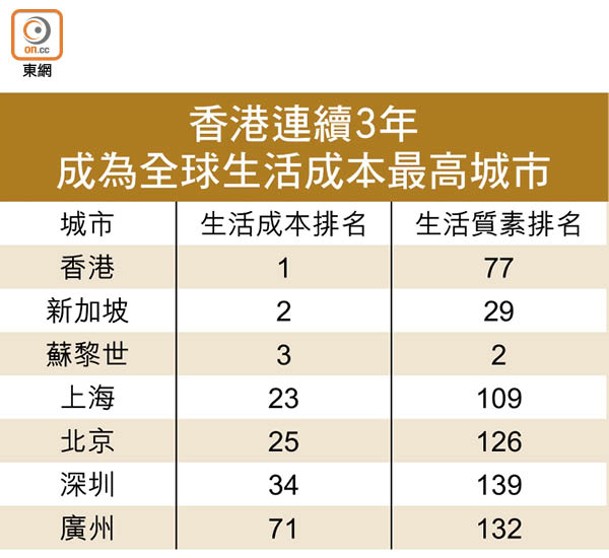 香港連續3年成為全球生活成本最高城市