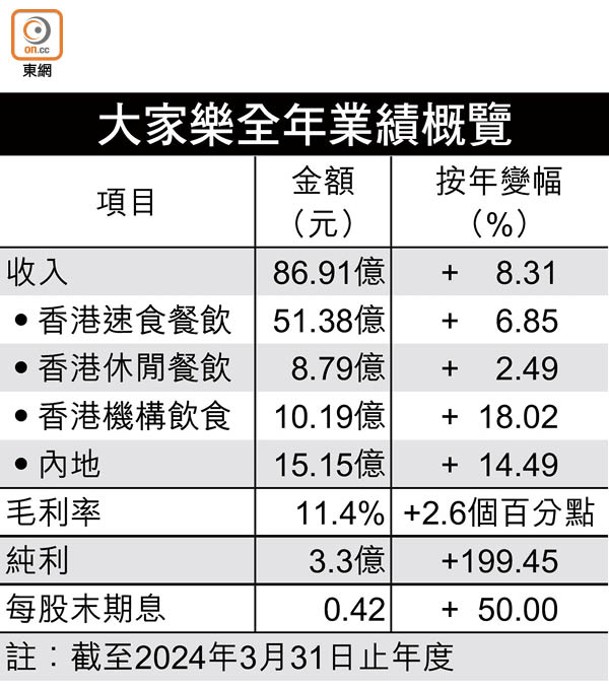 大家樂全年業績概覽