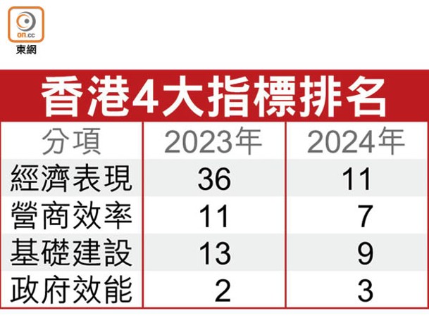 香港4大指標排名