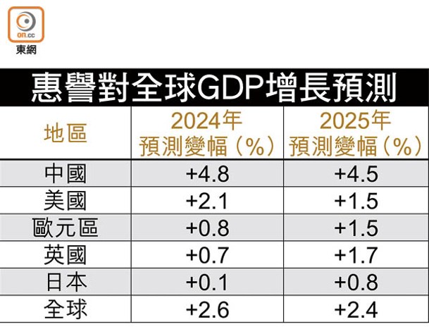 惠譽對全球GDP增長預測