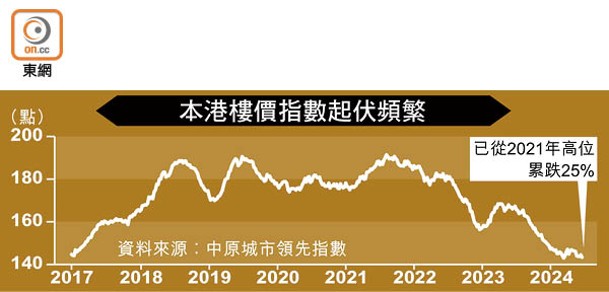 本港樓價指數起伏頻繁