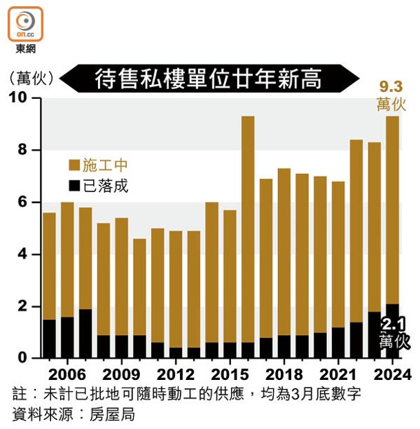 待售私樓單位廿年新高