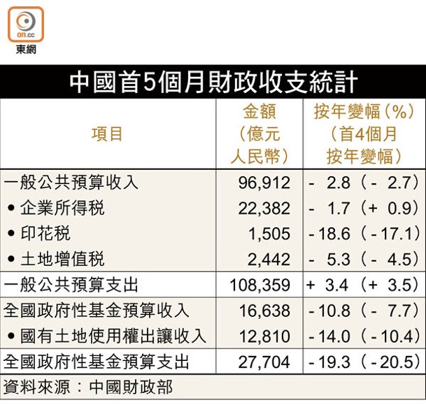 中國首5個月財政收支統計