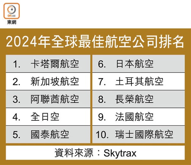 2024年全球最佳航空公司排名