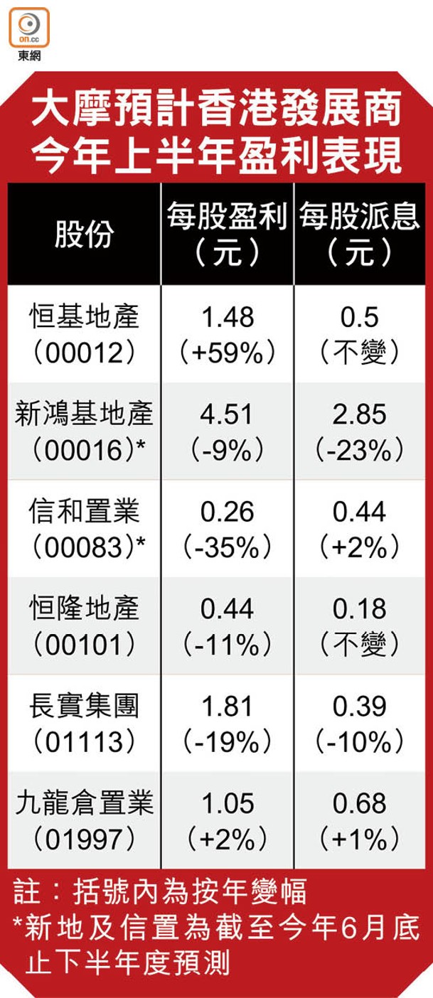 大摩預計香港發展商<br>今年上半年盈利表現