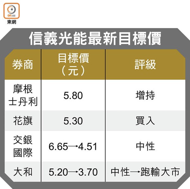 信義光能最新目標價