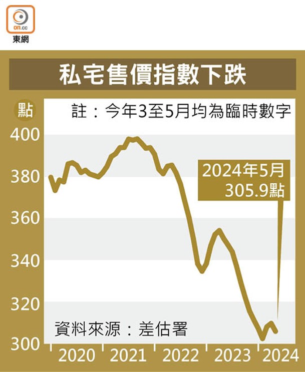 私宅售價指數下跌