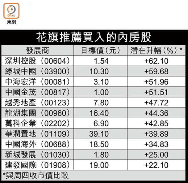 花旗推薦買入的內房股