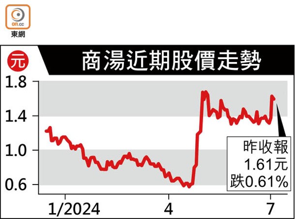 商湯近期股價走勢