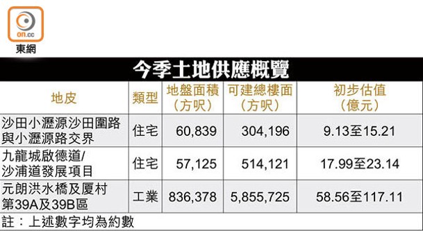 今季土地供應概覽