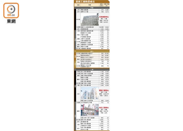 最新工商物業成交