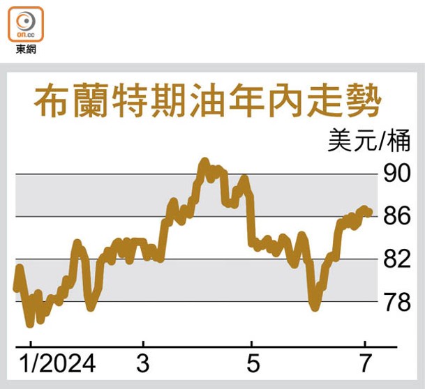 布蘭特期油年內走勢