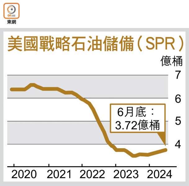 美國戰略石油儲備（SPR）