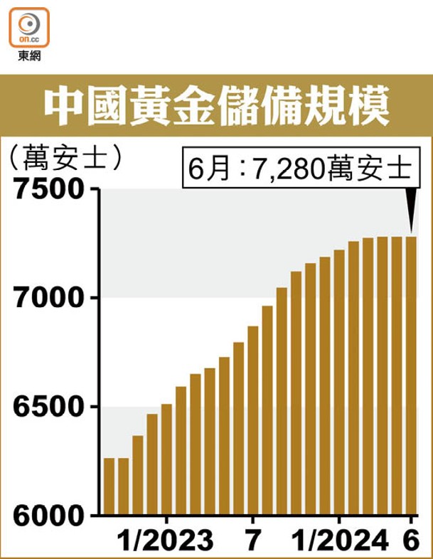 中國黃金儲備規模