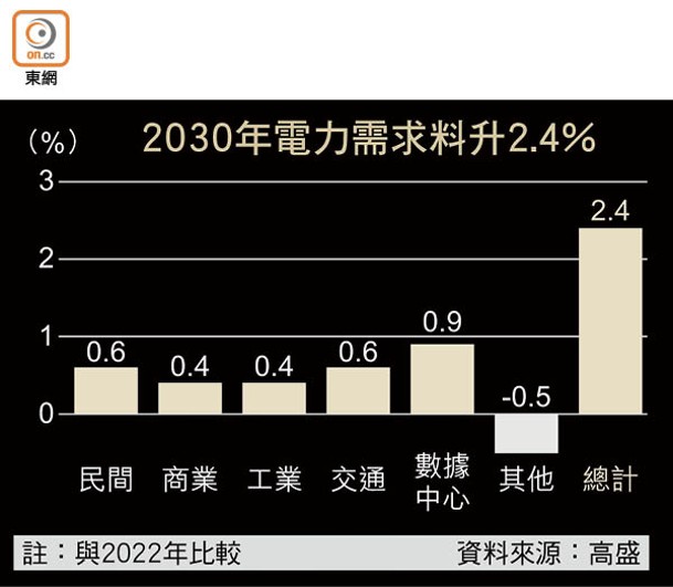 2030年電力需求料升2.4%
