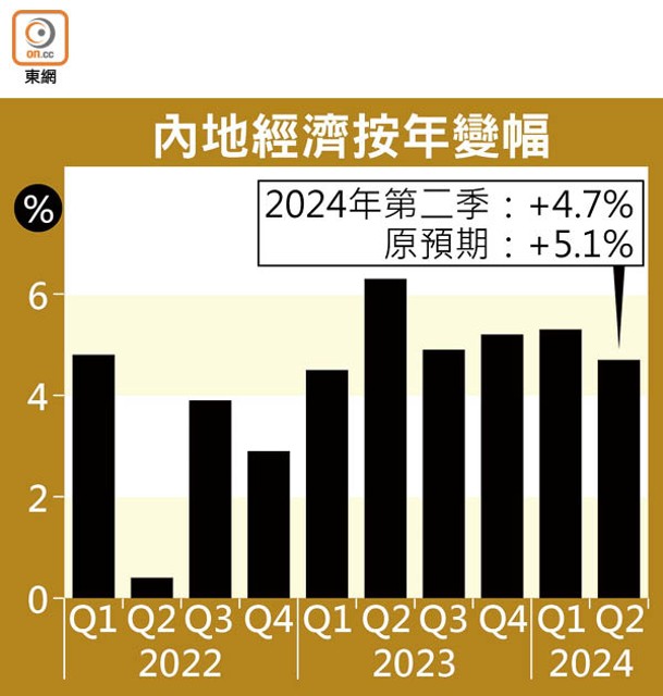 內地經濟按年變幅