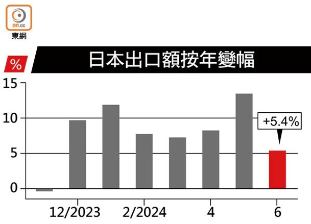 日本出口額按年變幅
