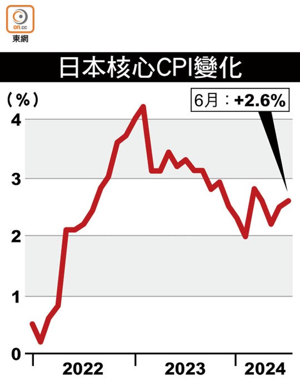 日本核心CPI變化