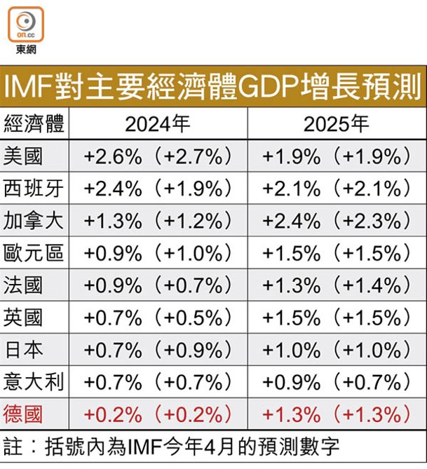 IMF對主要經濟體GDP增長預測
