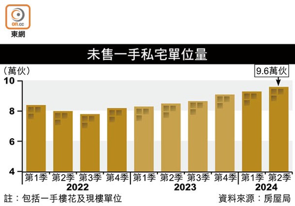 未售一手私宅單位量