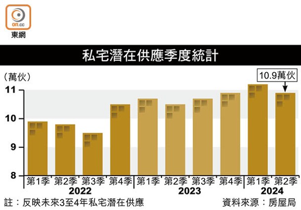 私宅潛在供應季度統計