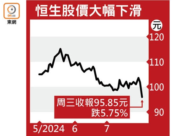 恒生股價大幅下滑