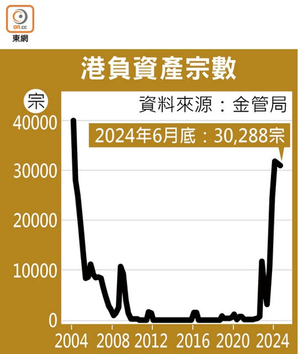 港負資產宗數