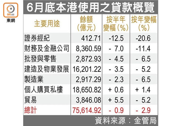 港銀貸款餘額年減5%