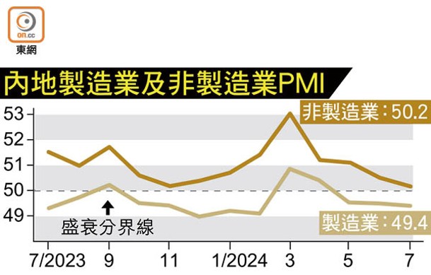 內地製造業及非製造業PMI