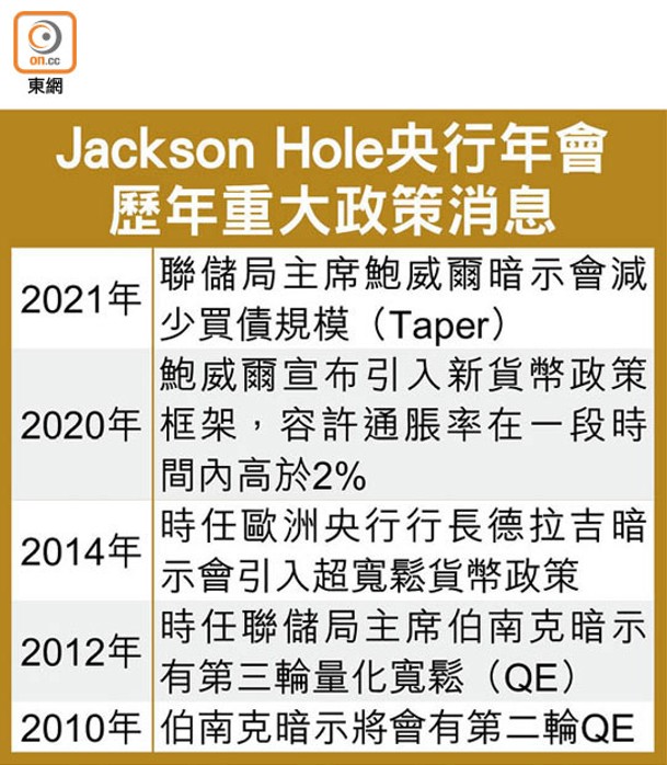 Jackson Hole央行年會歷年重大政策消息