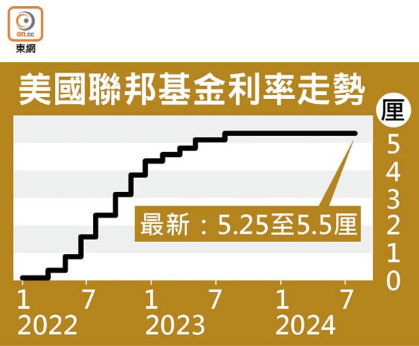 美國聯邦基金利率走勢