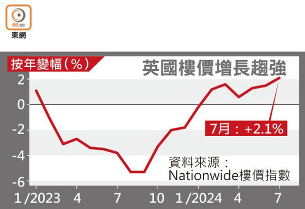 英國樓價增長趨強