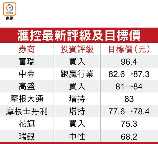 滙控最新評級及目標價