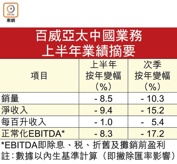 百威亞太中國業務上半年業績摘要