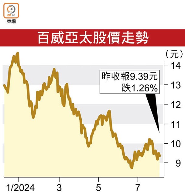 百威亞太股價走勢