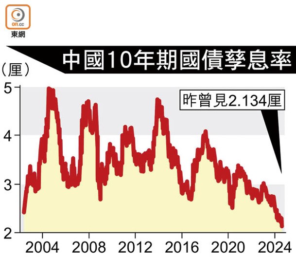 中國10年期國債孳息率