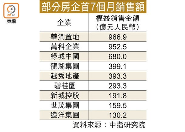 部分房企首7個月銷售額