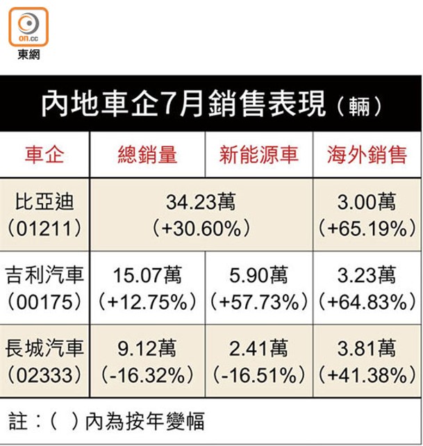 內地車企7月銷售表現