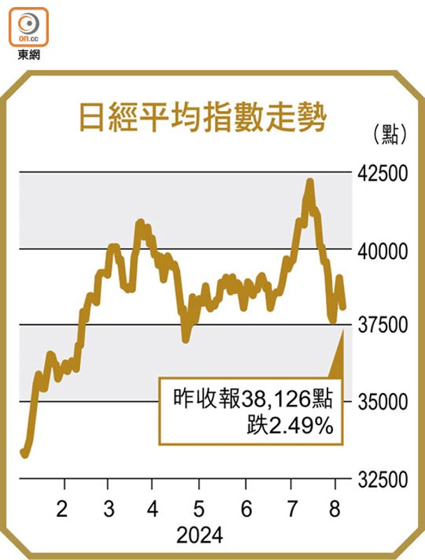 日經平均指數走勢