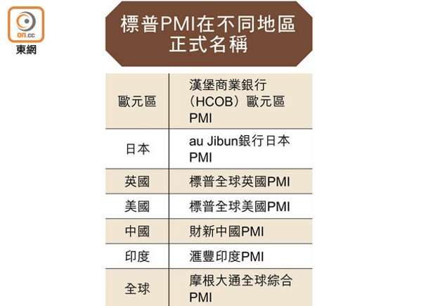 標普PMI在不同地區正式名稱