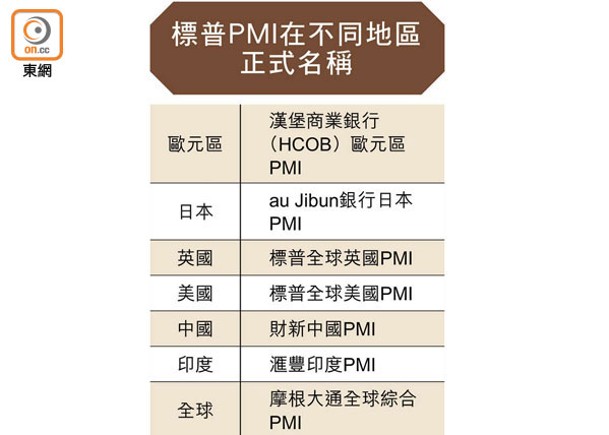 PMI調查機構屢遭誤報