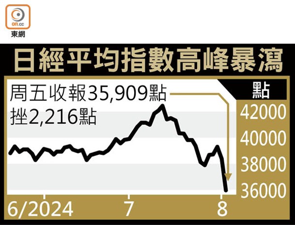 日經平均指數高峰暴瀉